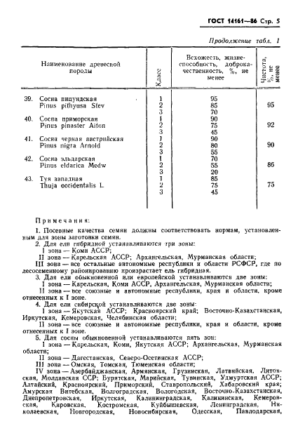 ГОСТ 14161-86