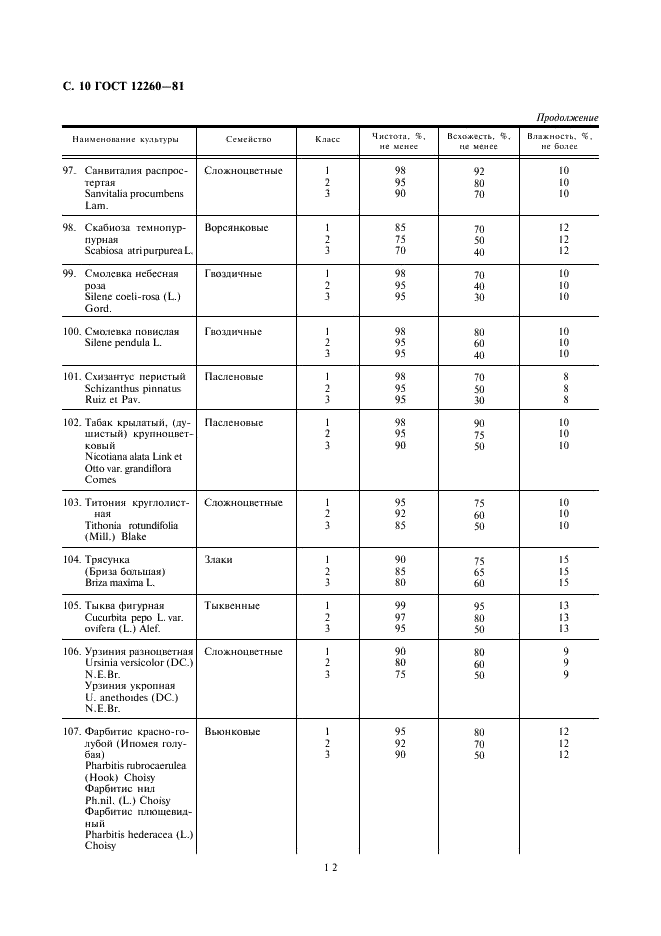 ГОСТ 12260-81