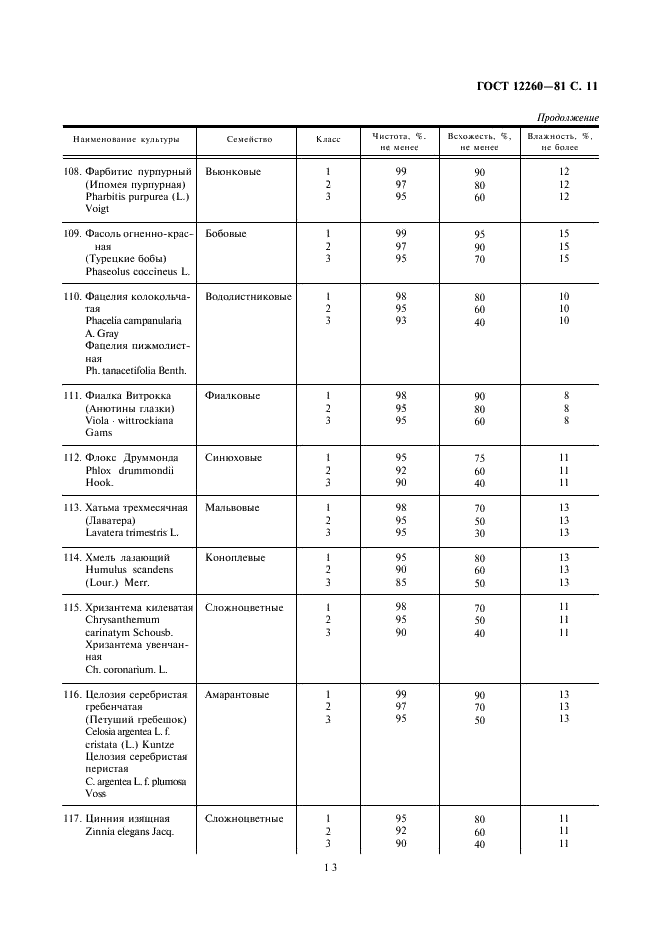 ГОСТ 12260-81