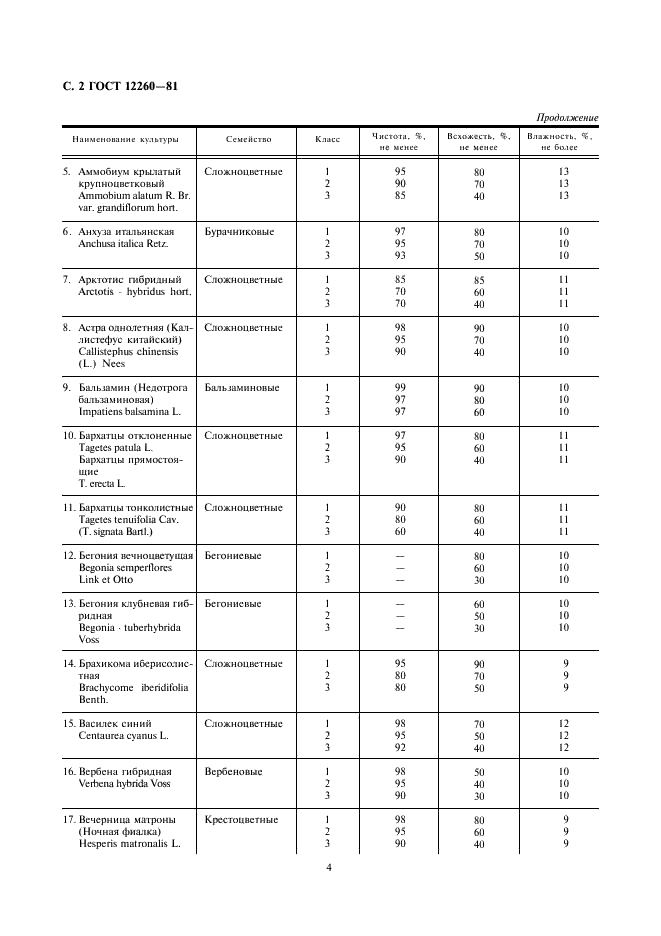 ГОСТ 12260-81