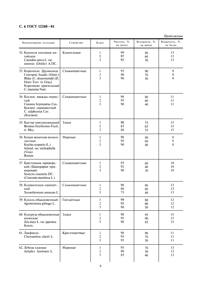 ГОСТ 12260-81