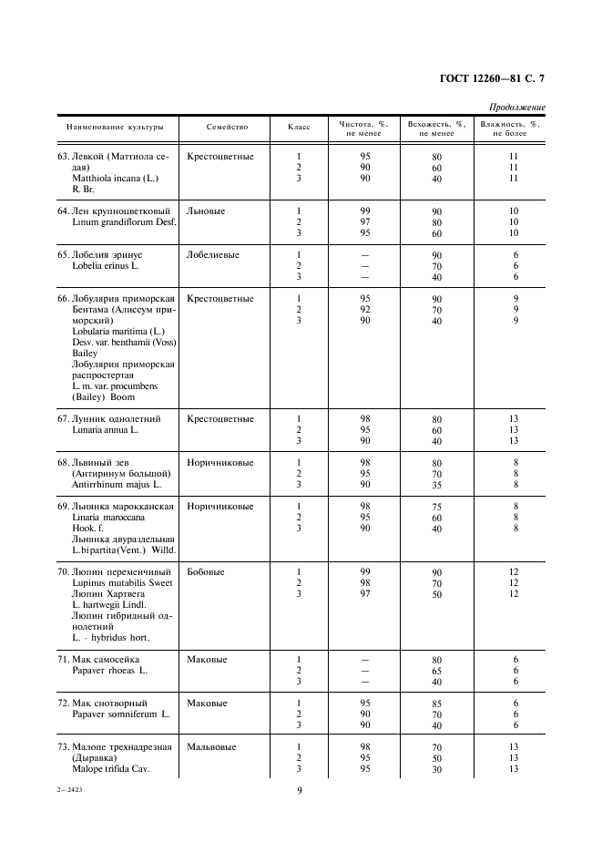 ГОСТ 12260-81