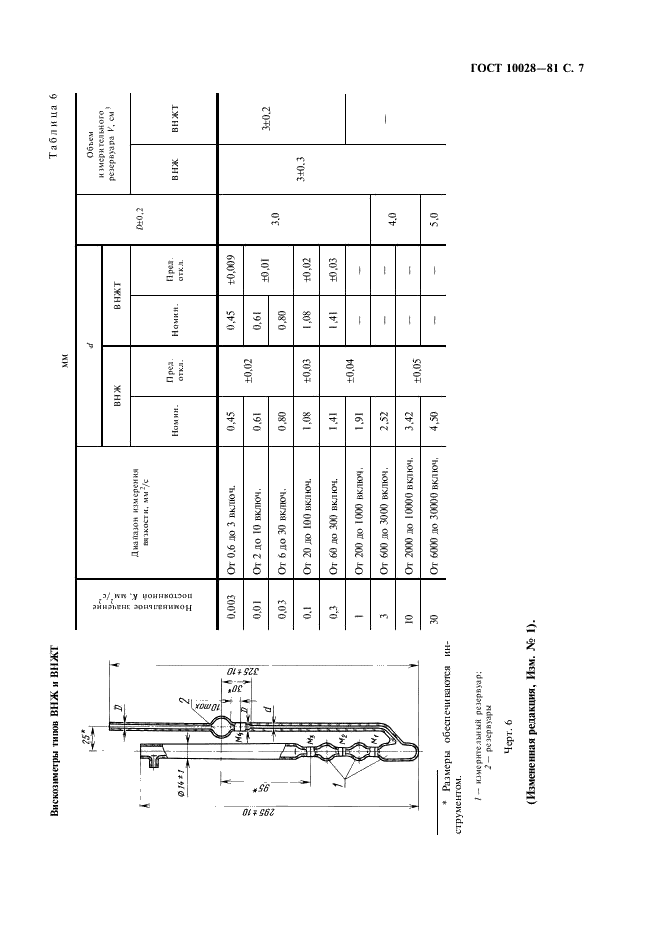 ГОСТ 10028-81