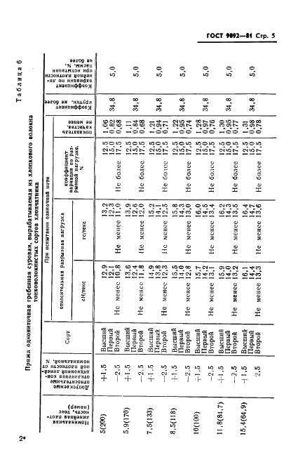 ГОСТ 9092-81