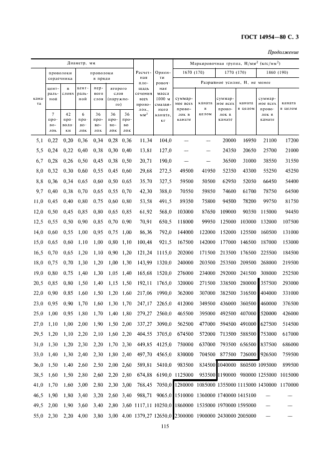 ГОСТ 14954-80