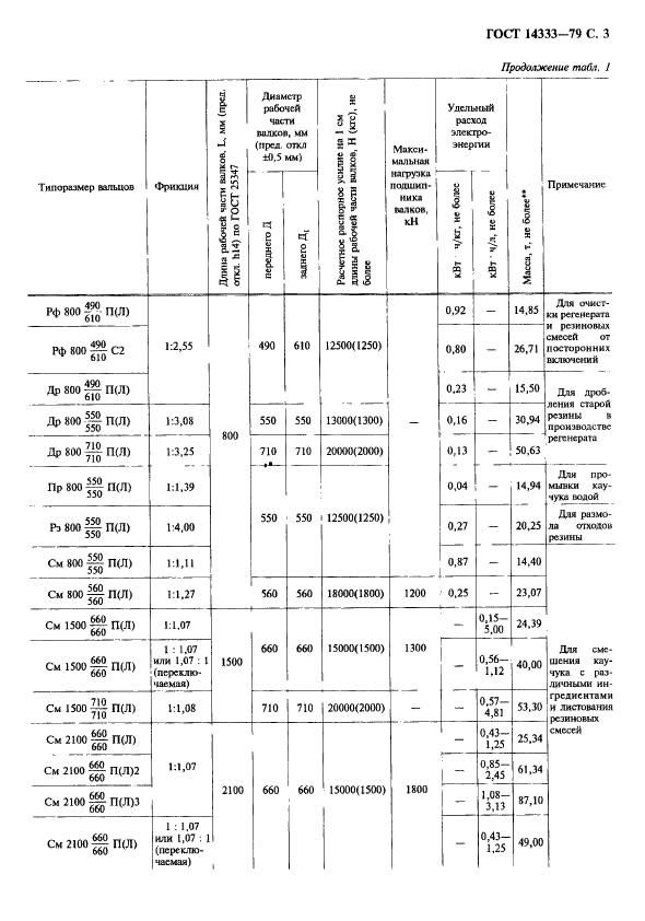 ГОСТ 14333-79