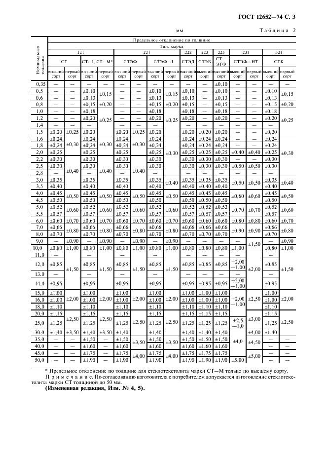 ГОСТ 12652-74