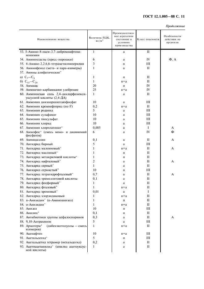 ГОСТ 12.1.005-88