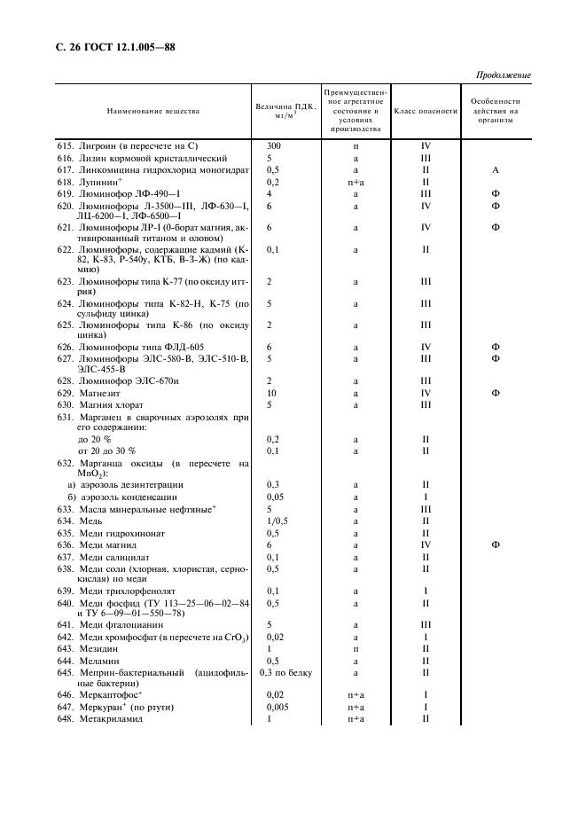 ГОСТ 12.1.005-88