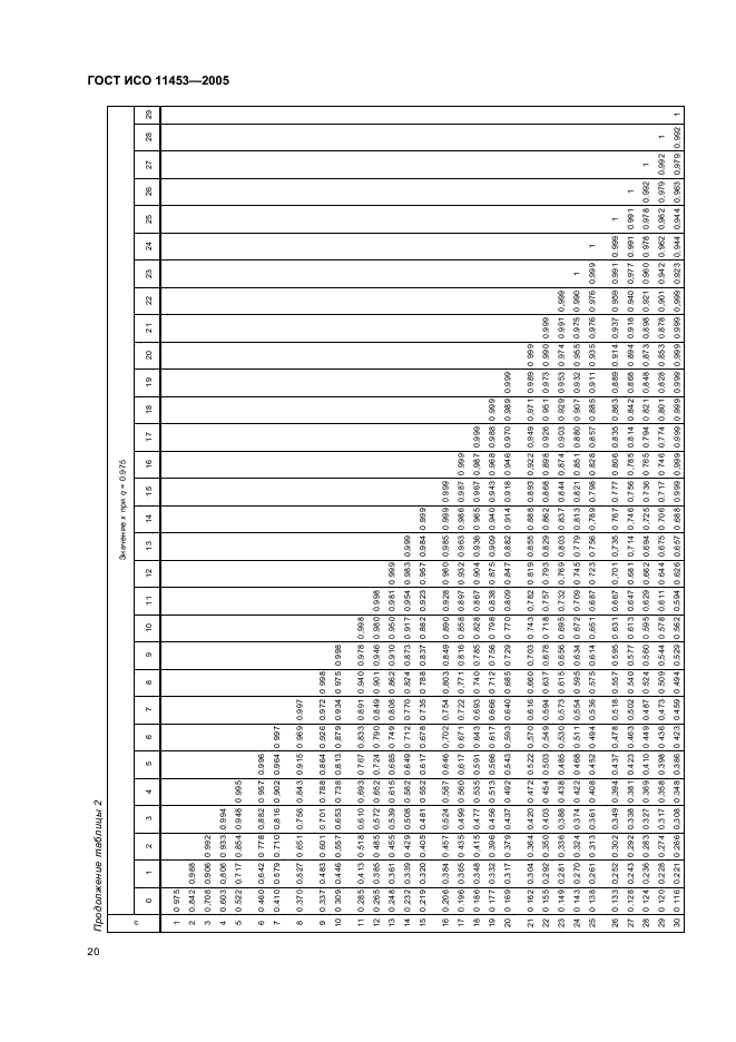 ГОСТ ИСО 11453-2005