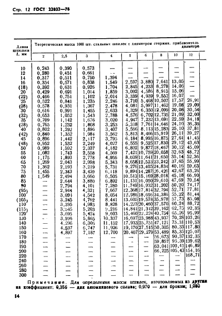 ГОСТ 22032-76