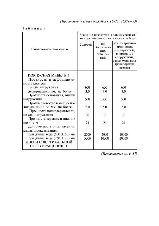 Изменение №2 к ГОСТ 16371-93