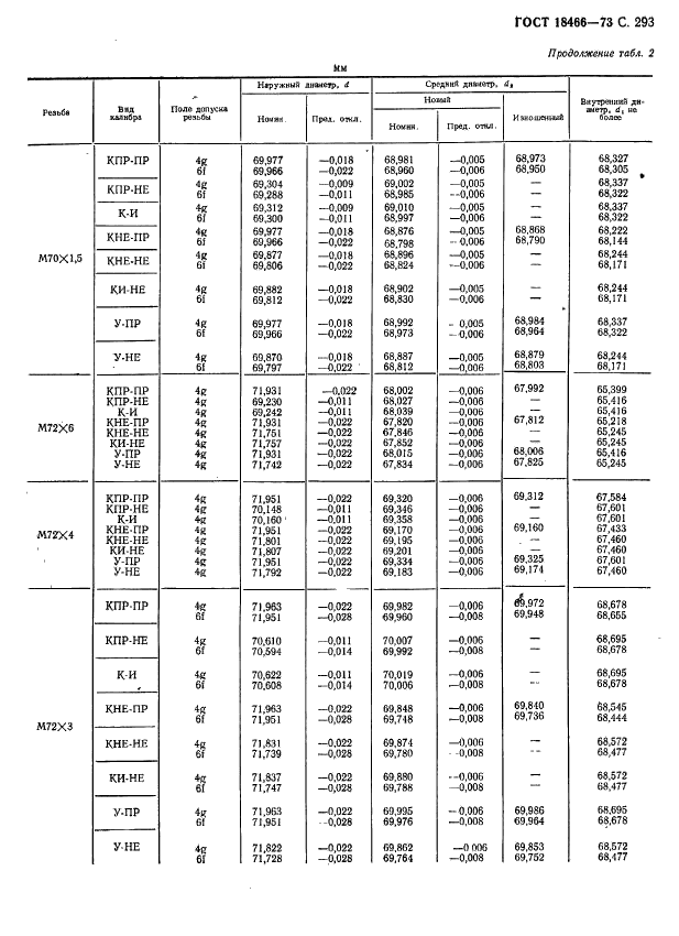 ГОСТ 18466-73