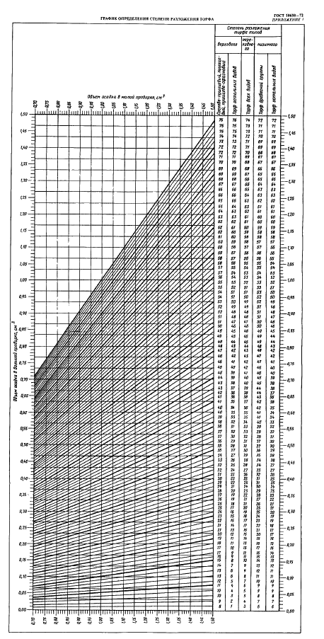 ГОСТ 10650-72