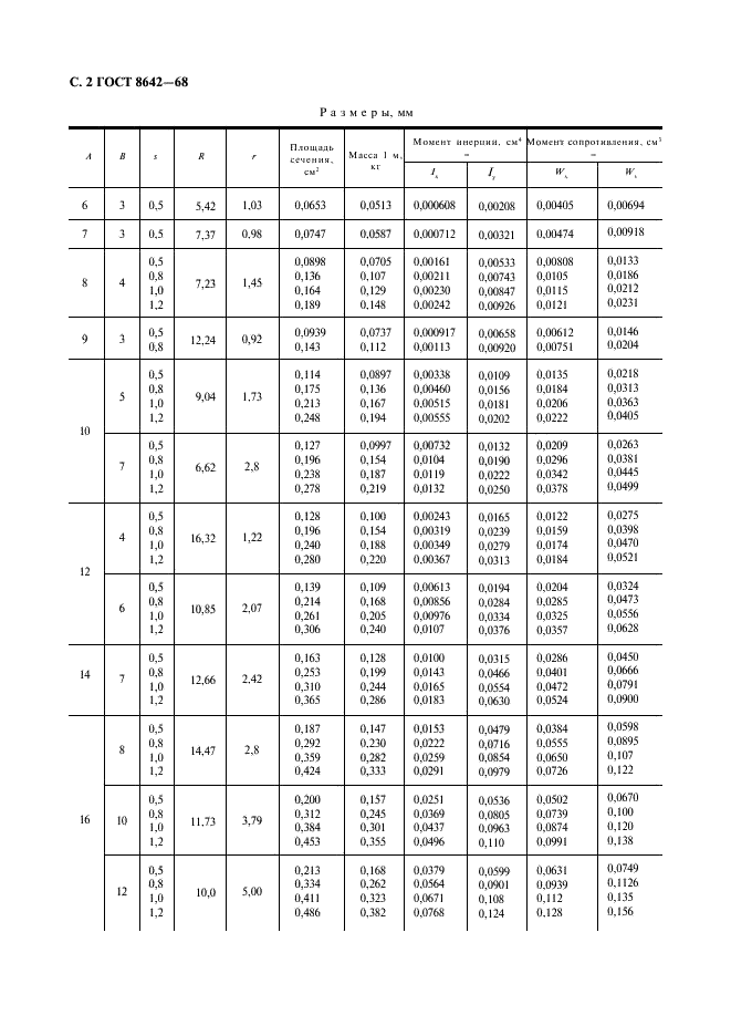 ГОСТ 8642-68