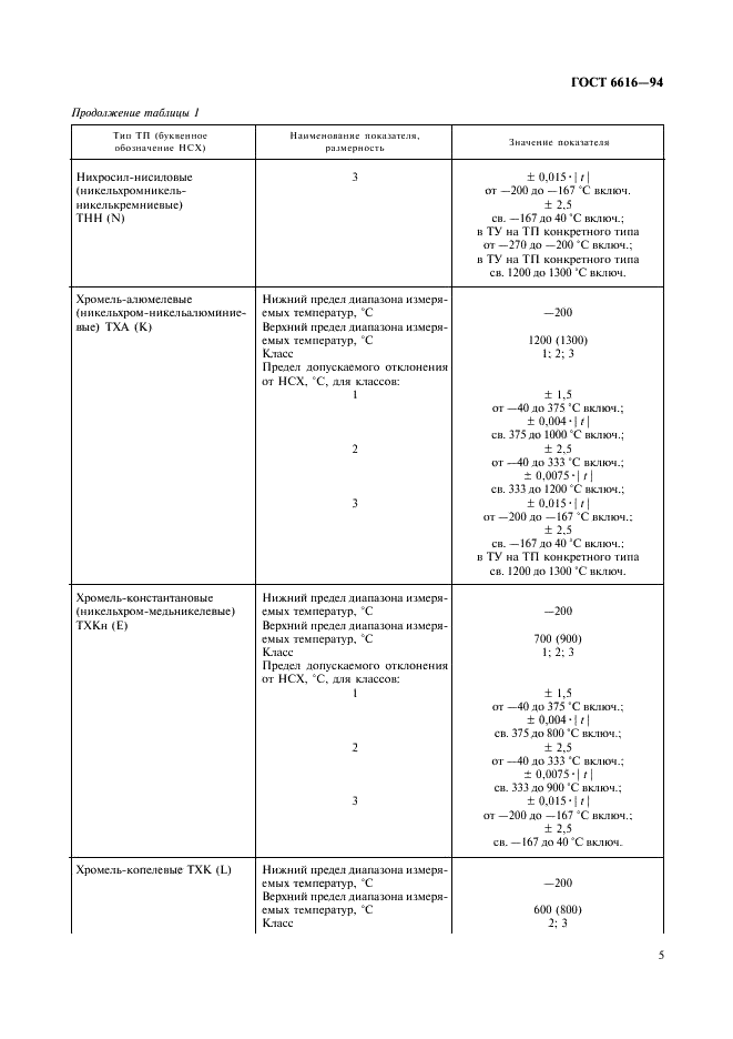 ГОСТ 6616-94