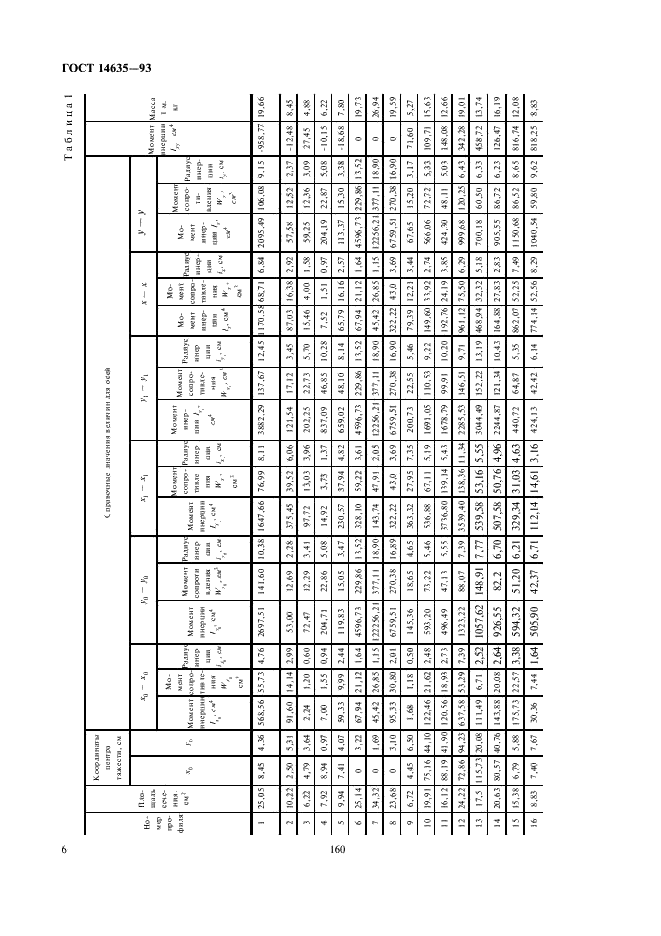 ГОСТ 14635-93