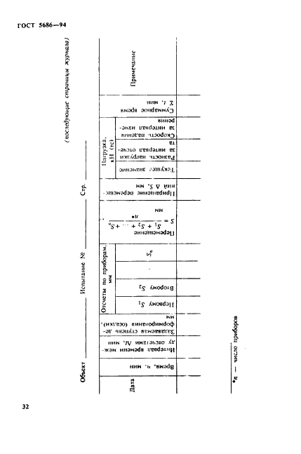 ГОСТ 5686-94