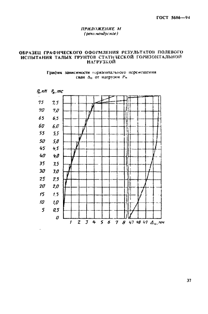 ГОСТ 5686-94