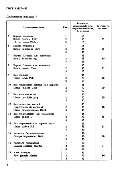 ГОСТ 13857-95