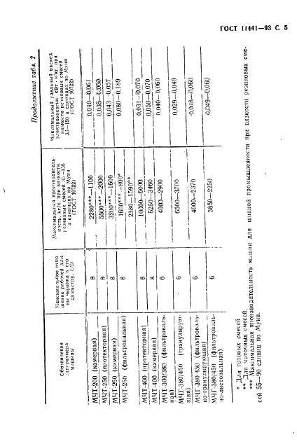 ГОСТ 11441-93