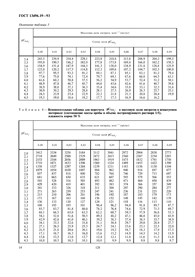 ГОСТ 13496.19-93