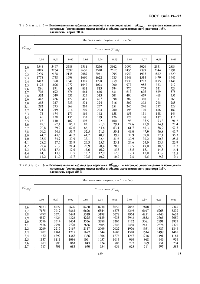 ГОСТ 13496.19-93