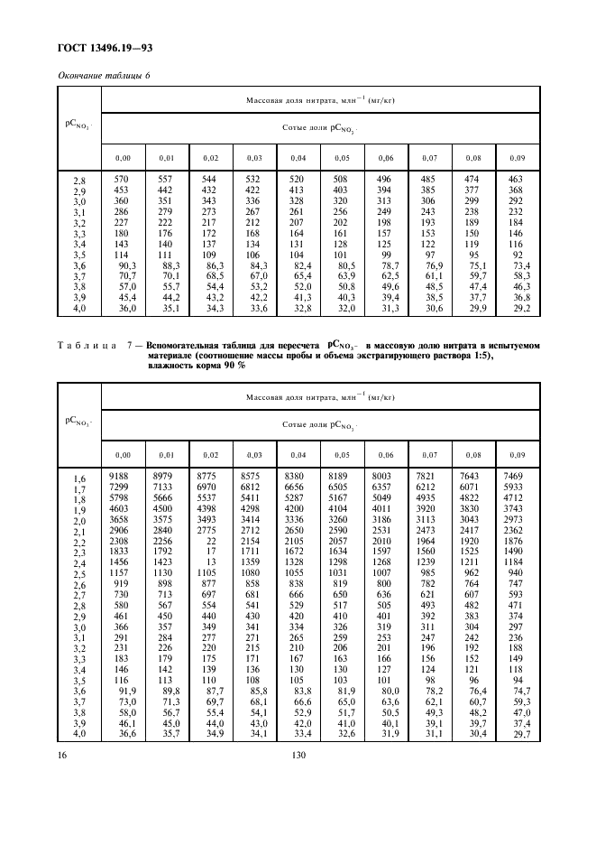 ГОСТ 13496.19-93