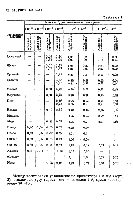 ГОСТ 14316-91