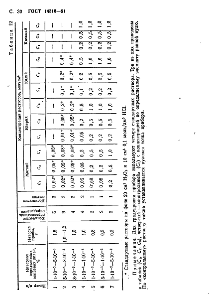 ГОСТ 14316-91