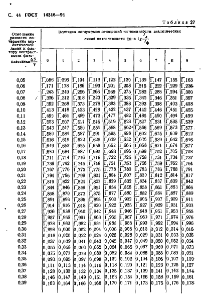 ГОСТ 14316-91