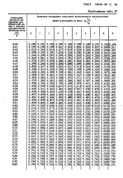 ГОСТ 14316-91