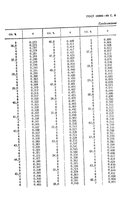 ГОСТ 10089-89