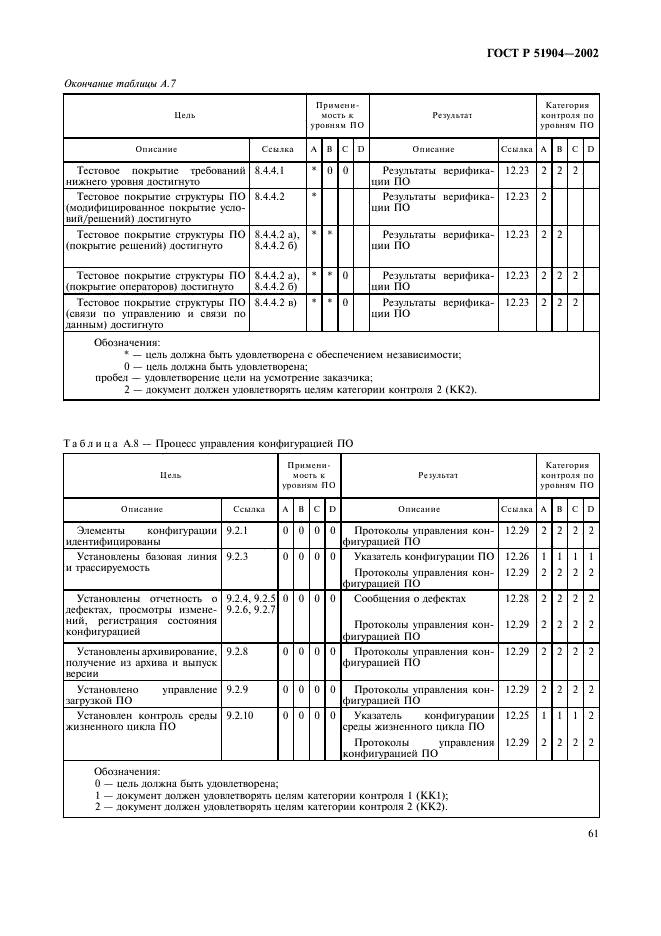 ГОСТ Р 51904-2002