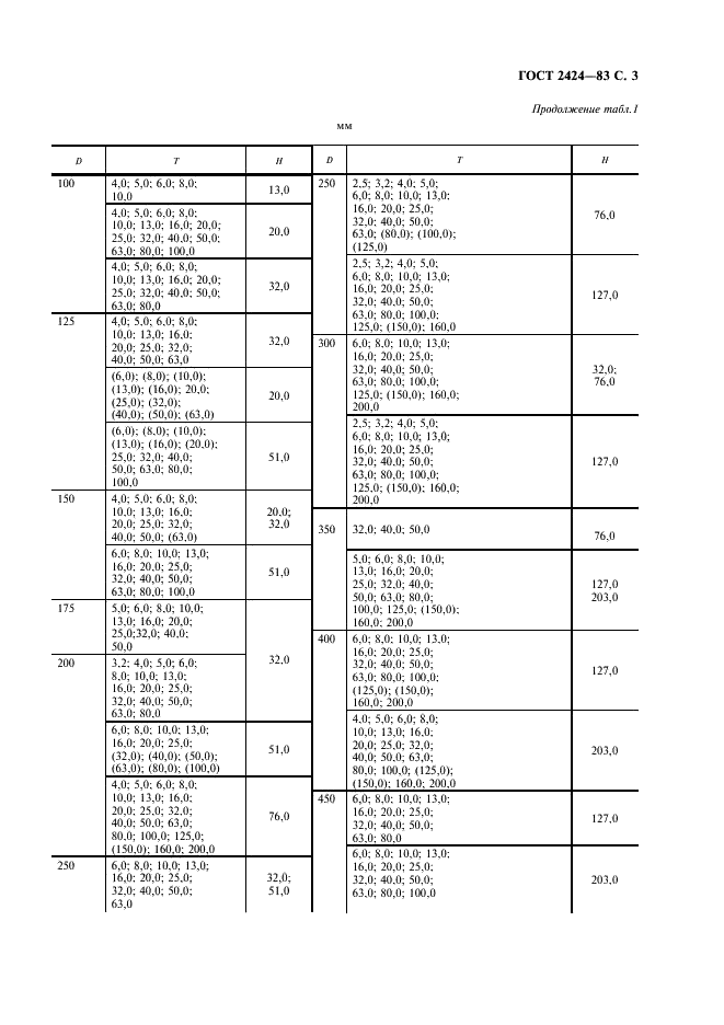 ГОСТ 2424-83