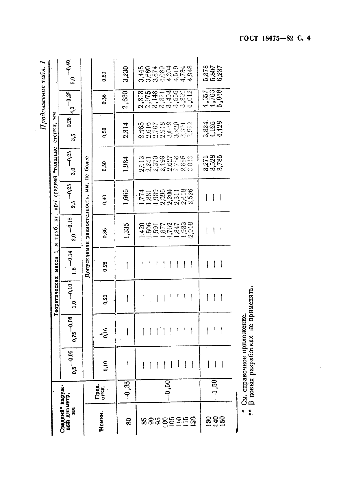 ГОСТ 18475-82