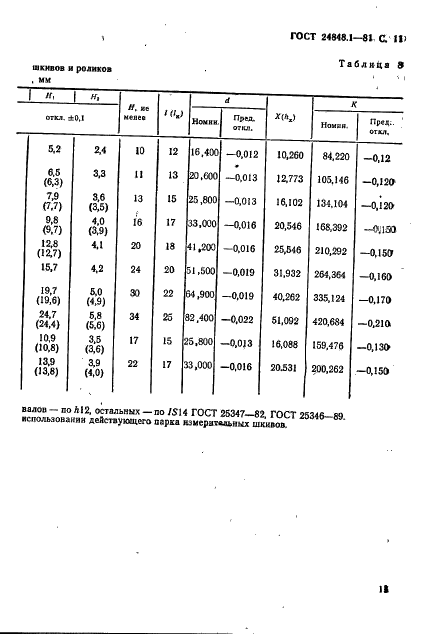 ГОСТ 24848.1-81