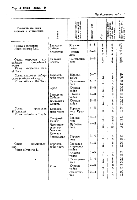 ГОСТ 24835-81