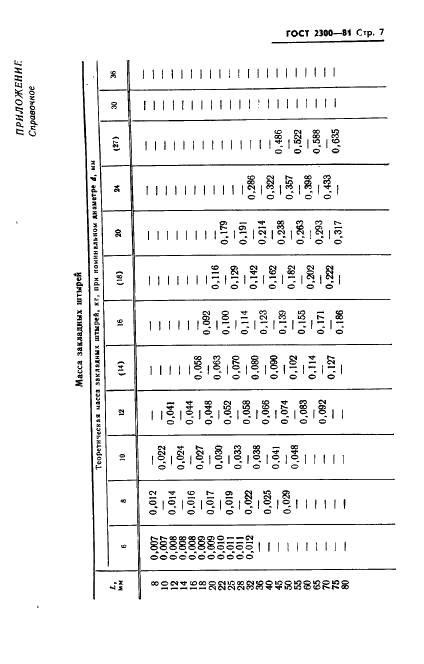 ГОСТ 2300-81