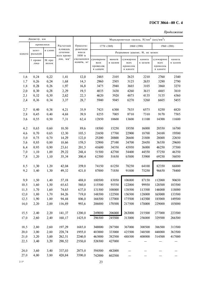 ГОСТ 3064-80