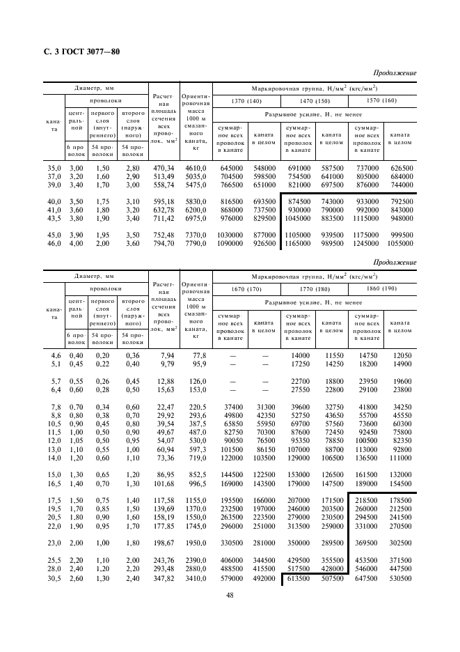 ГОСТ 3077-80