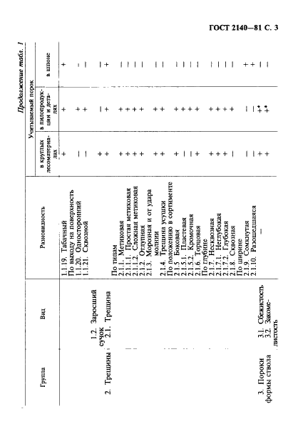 ГОСТ 2140-81