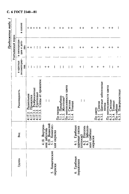 ГОСТ 2140-81