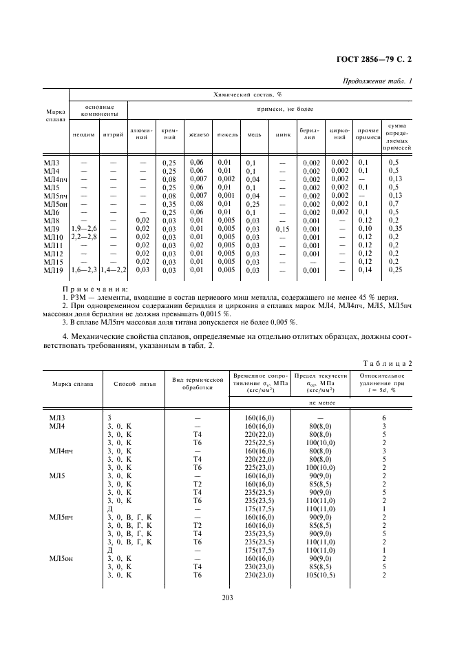 ГОСТ 2856-79