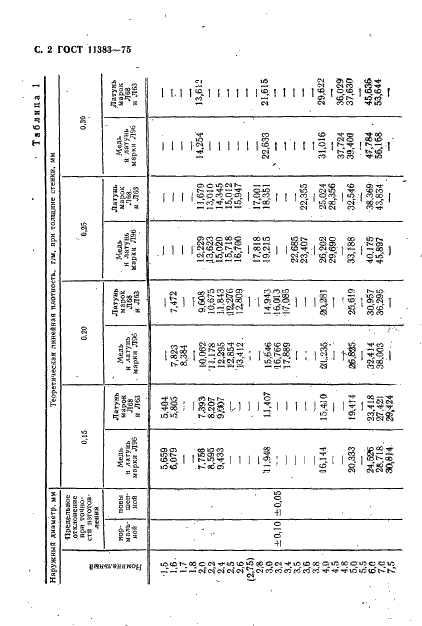 ГОСТ 11383-75