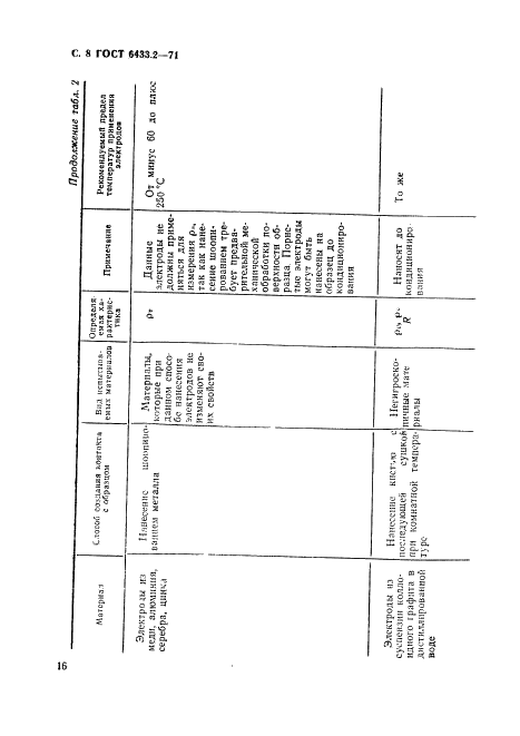 ГОСТ 6433.2-71