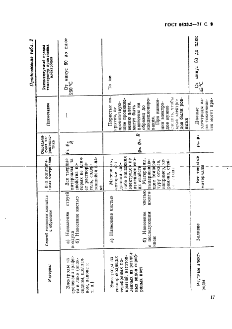 ГОСТ 6433.2-71