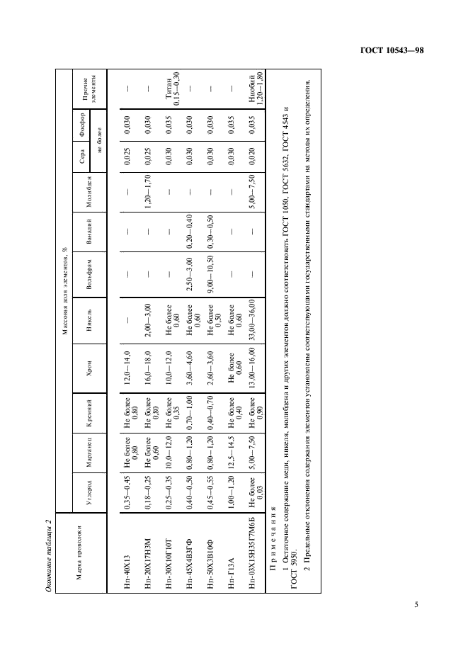 ГОСТ 10543-98