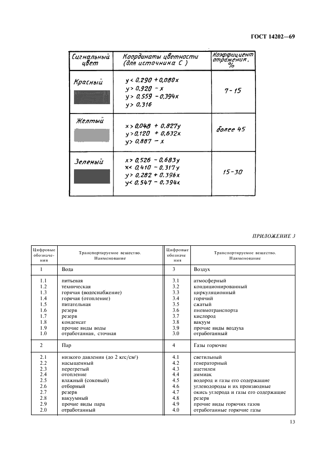 ГОСТ 14202-69