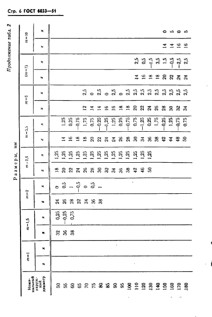 ГОСТ 6033-51